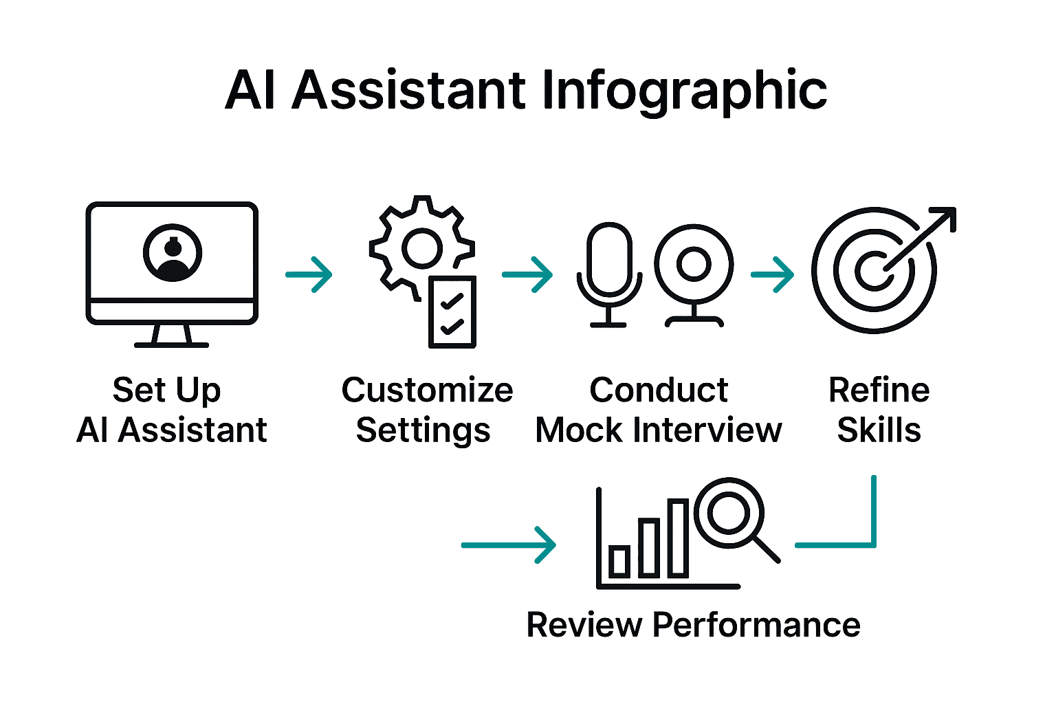 Infographic showing five-step AI mock interview workflow.