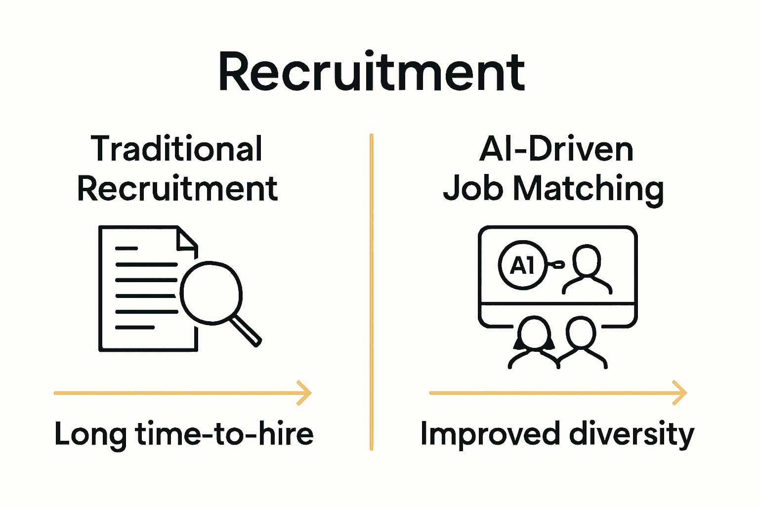 Infographic comparing traditional versus AI job matching processes and outcomes