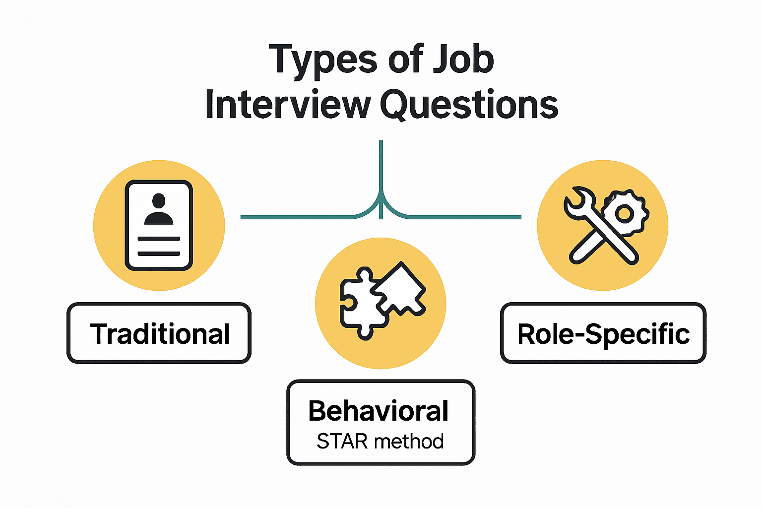 Infographic comparing three interview question types: traditional, behavioral, role-specific.