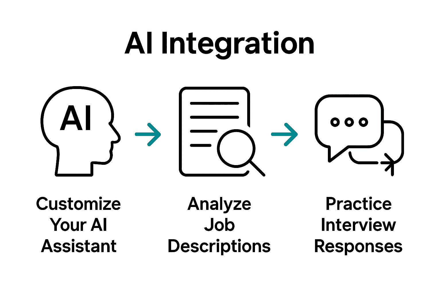 Infographic showing steps for effective AI interview preparation.