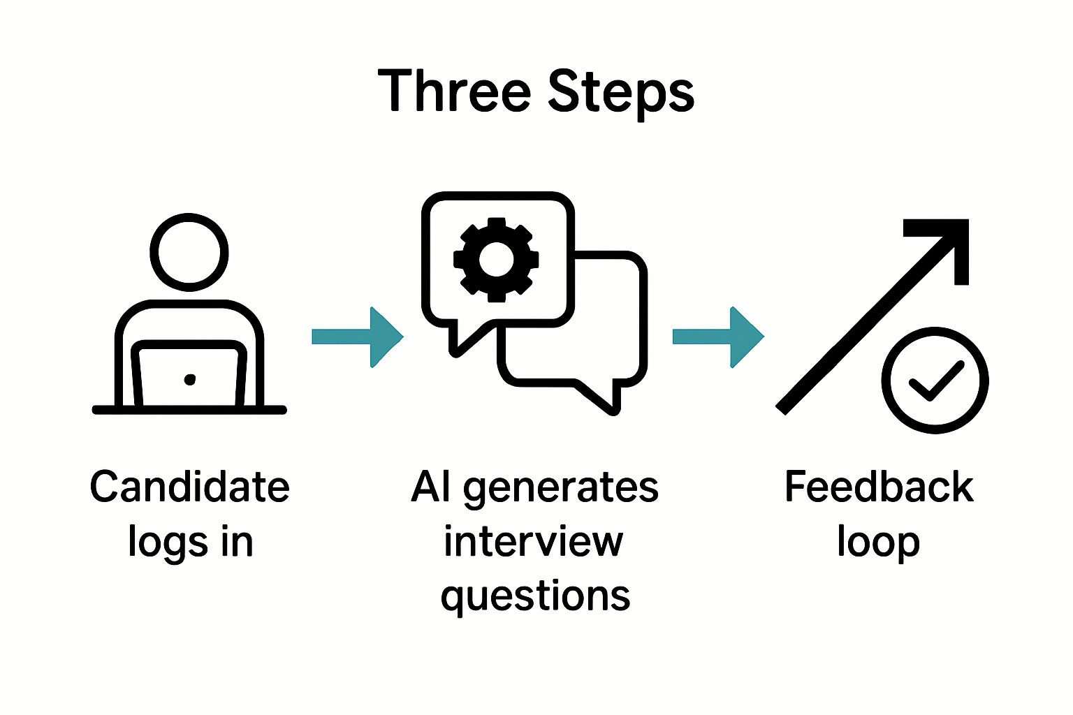 Infographic showing AI mock interview process