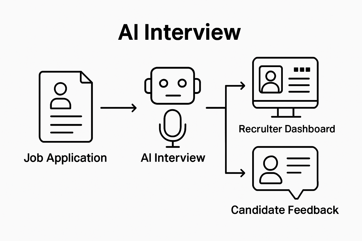 Infographic on AI interview tool workflow