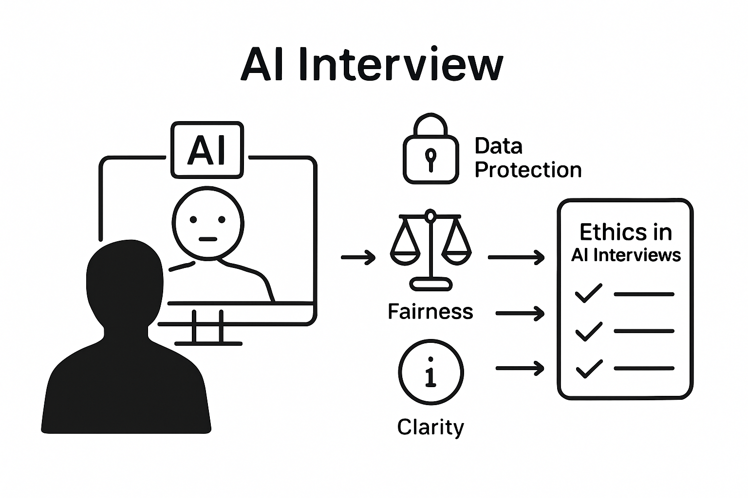 Infographic on AI interview transparency and ethics