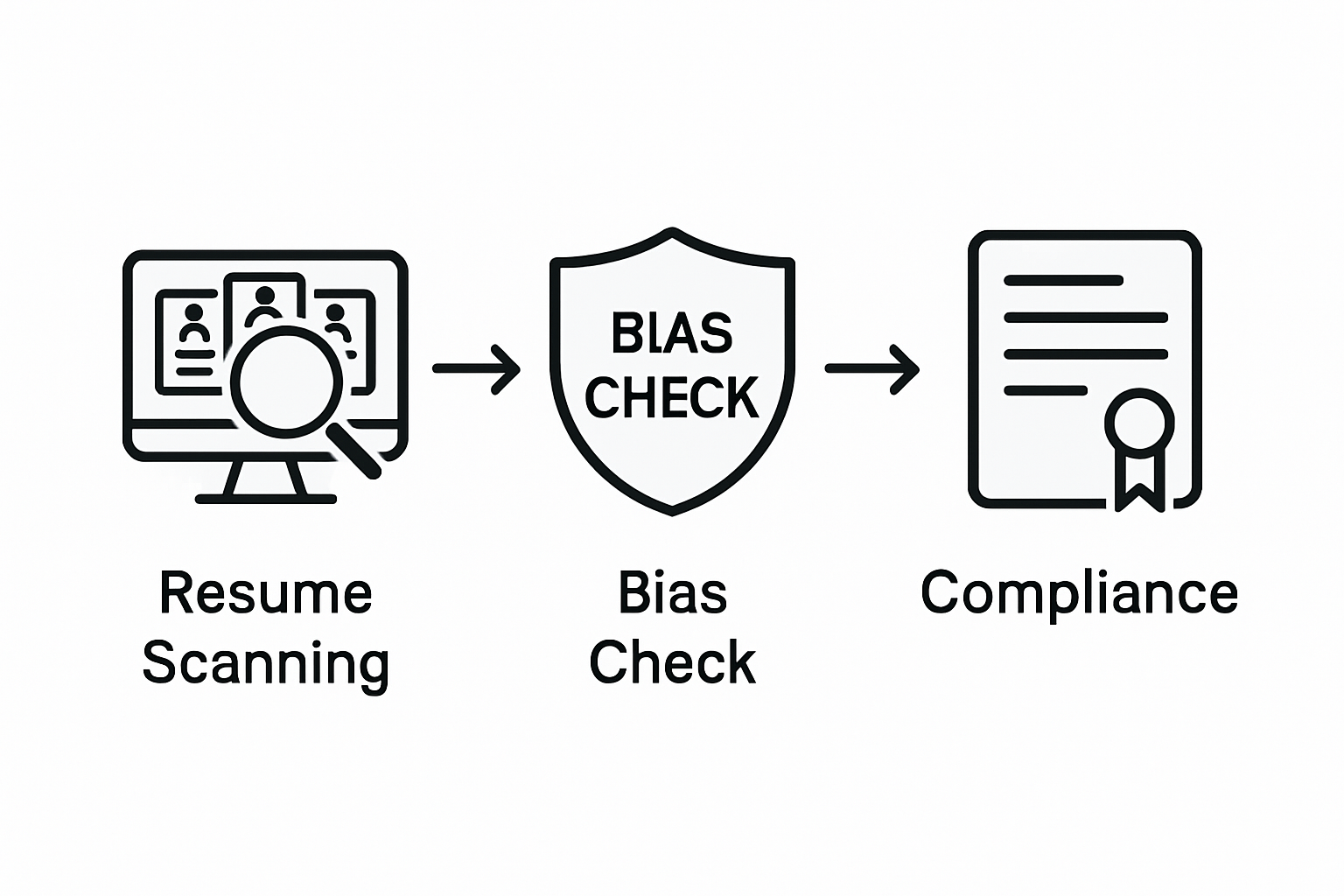Infographic showing bias and compliance safeguards