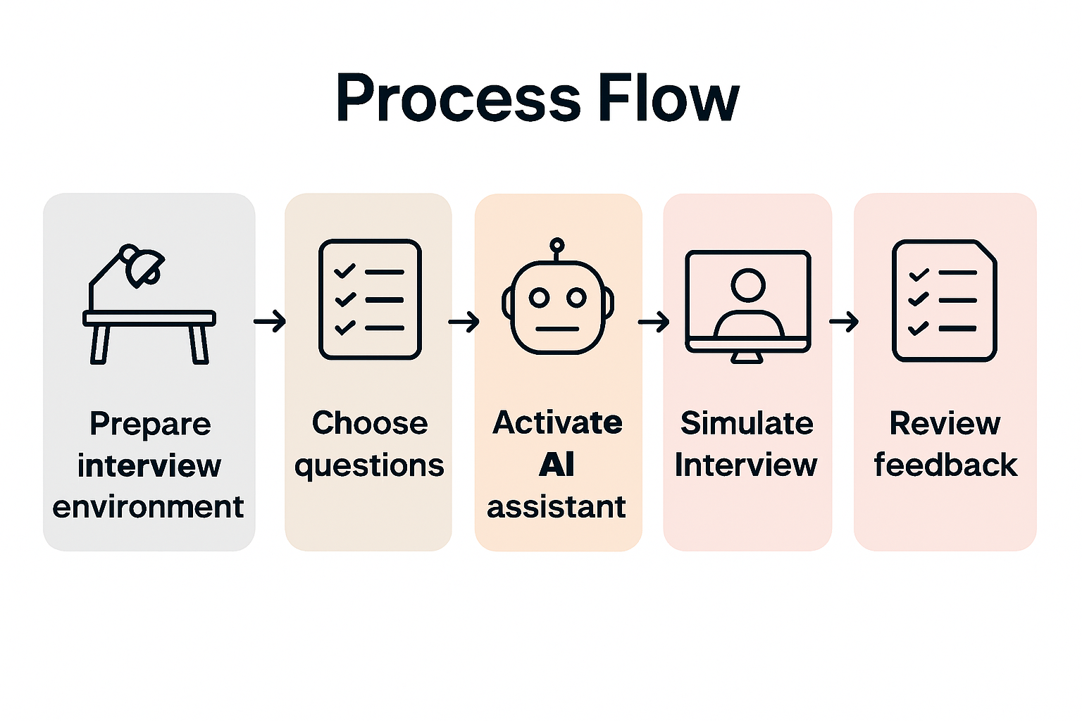 Five step mock interview preparation infographic
