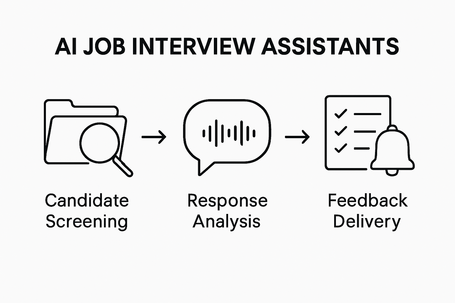 Infographic showing steps in AI interview process