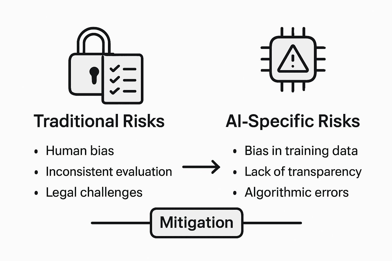 Infographic comparing AI and traditional testing risks
