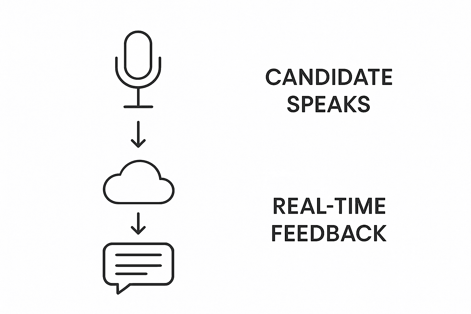 Infographic showing Voice AI interview process