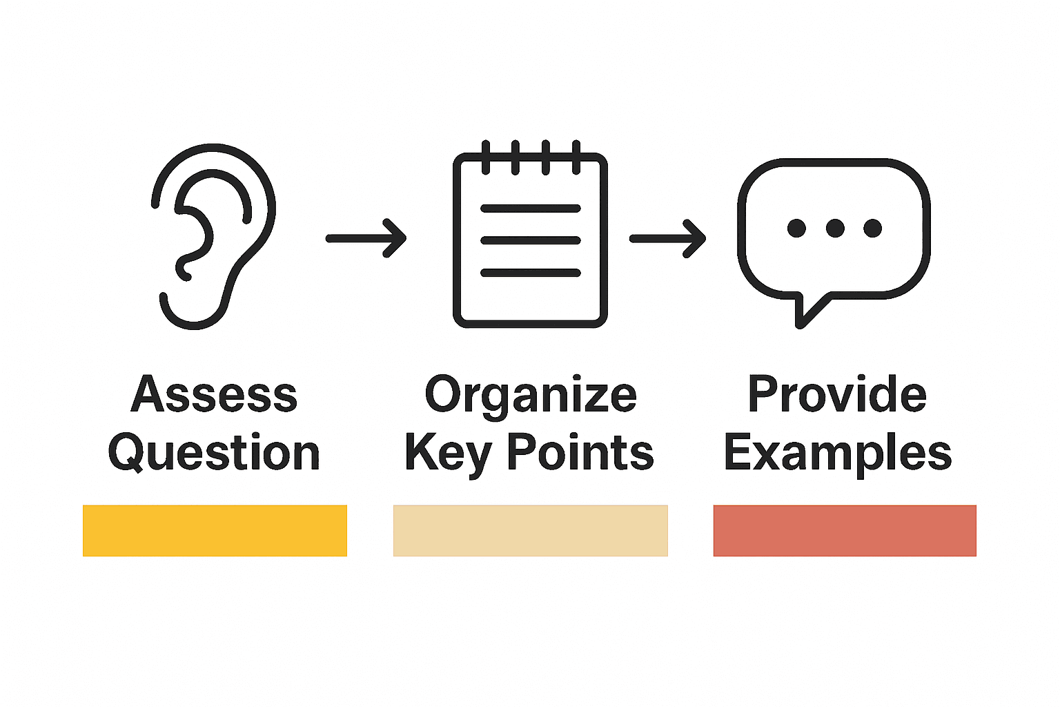 Infographic showing steps to structure interview answers