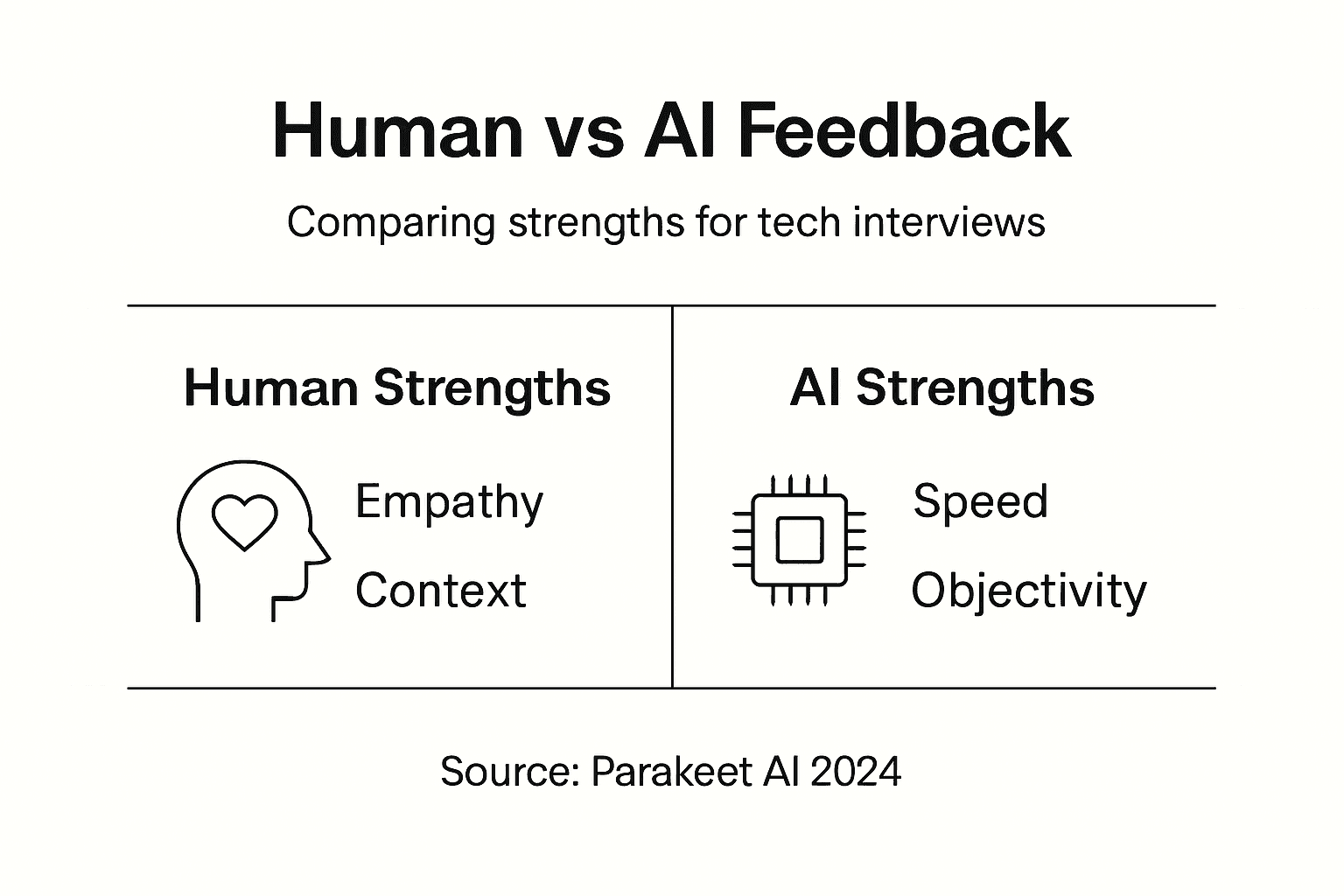 Infographic comparing human and AI interview feedback strengths