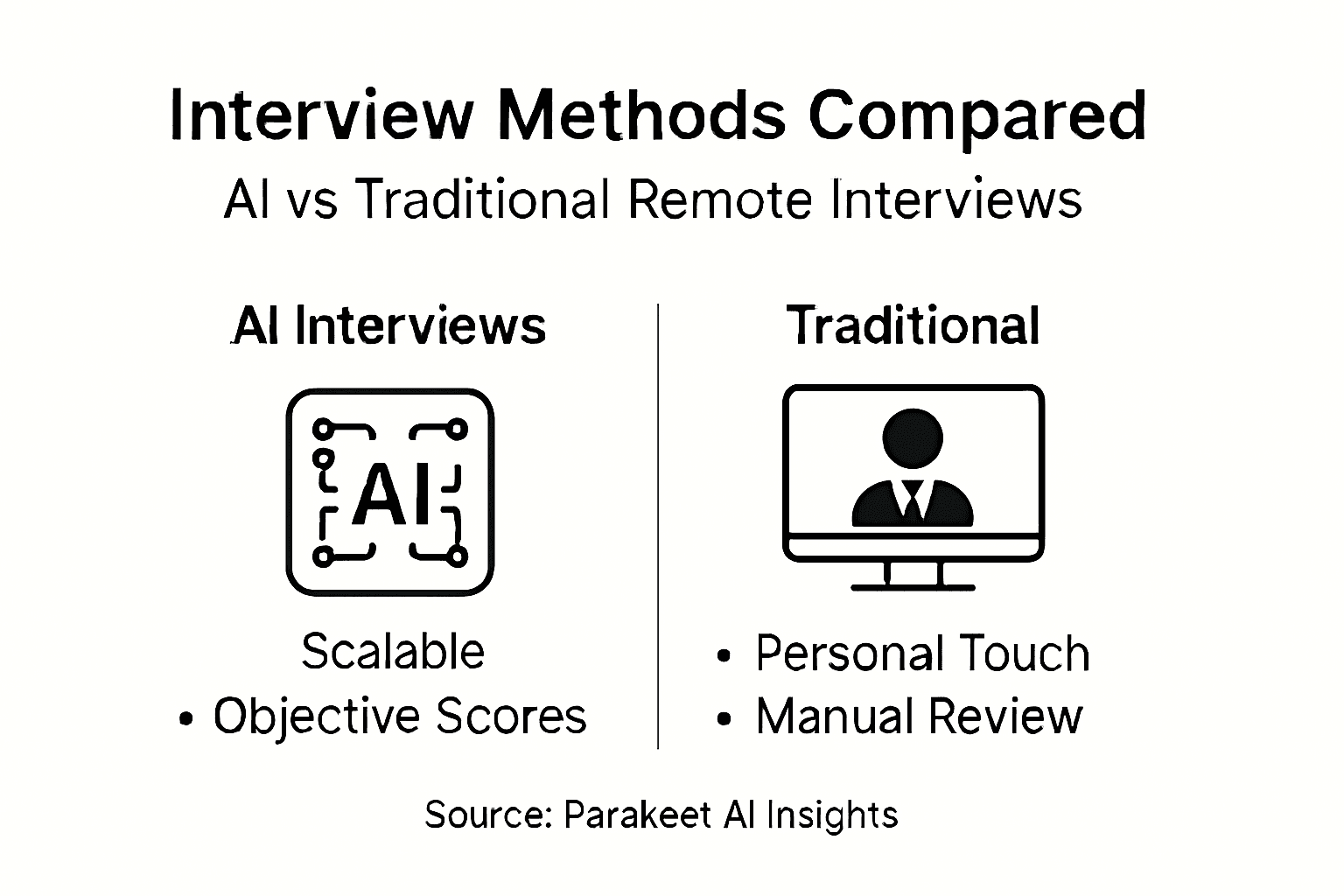 Infographic comparing AI and traditional interviews