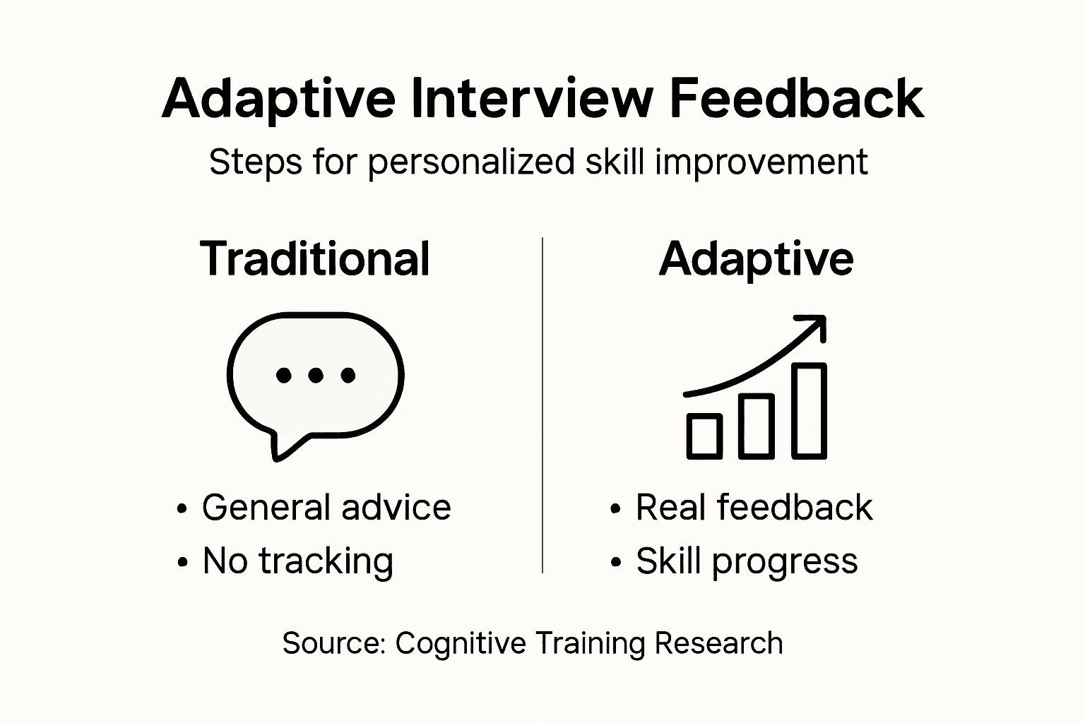 Infographic contrasting adaptive versus traditional feedback
