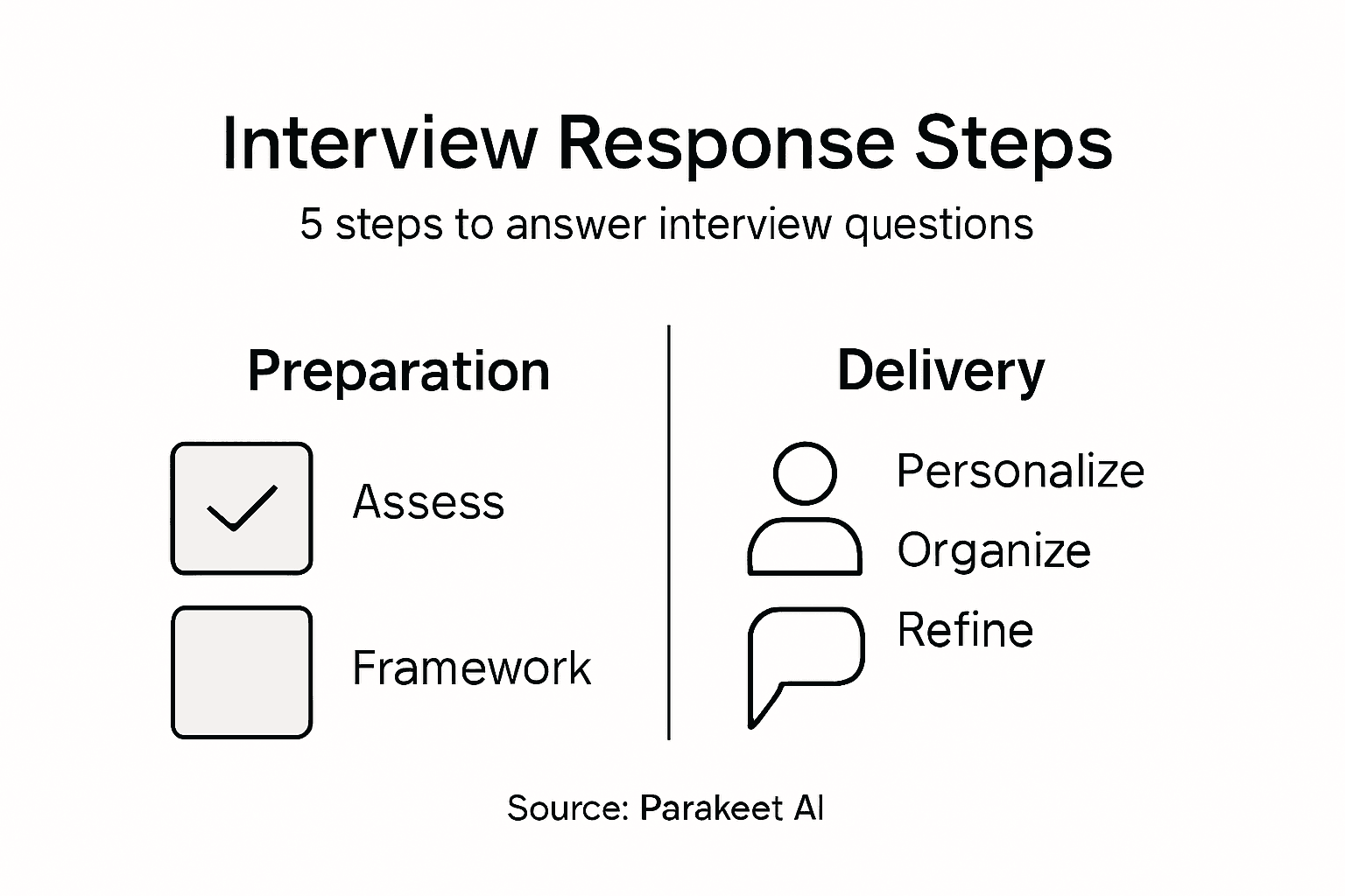 Infographic of five steps for interviews