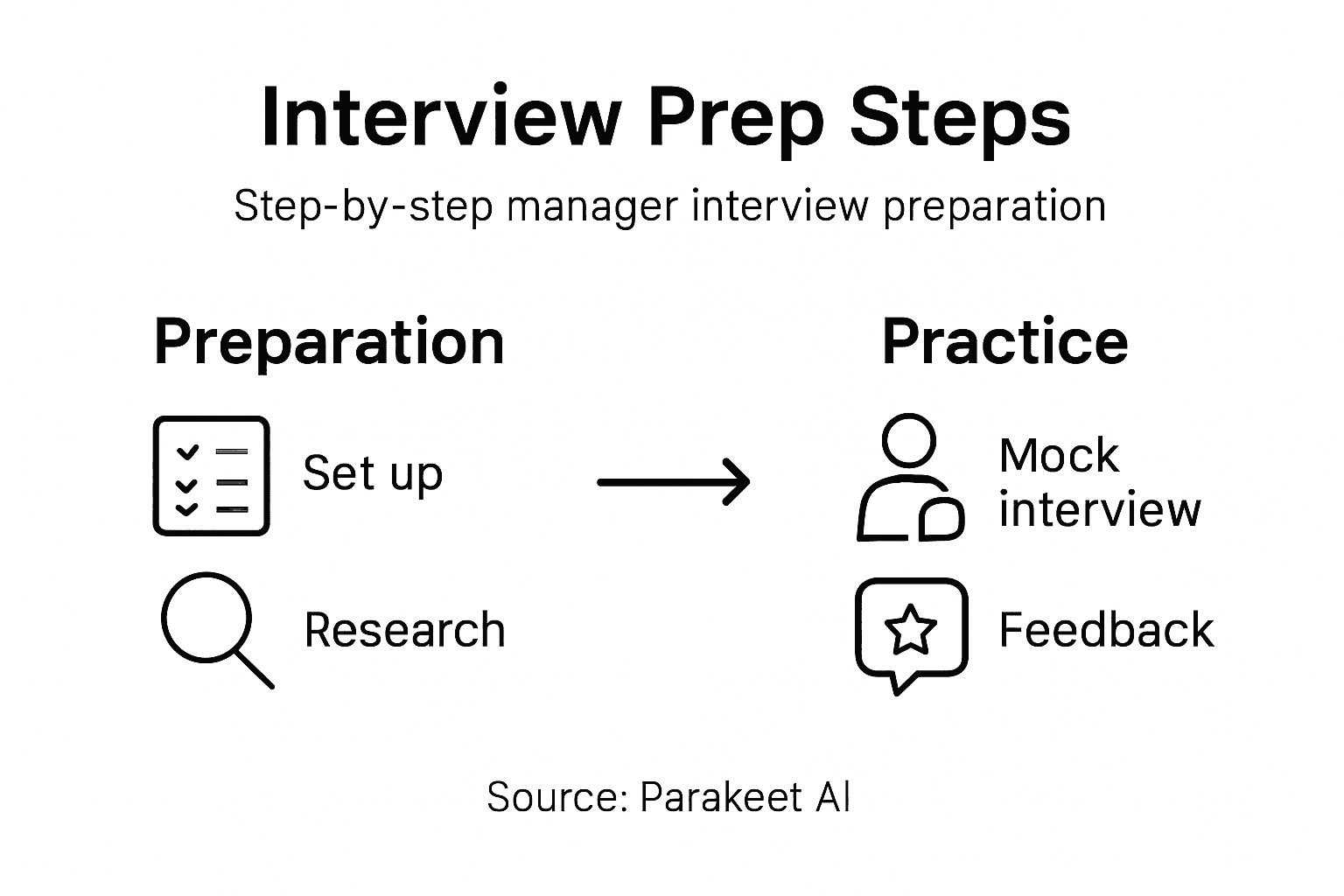 Infographic showing interview prep steps and tips