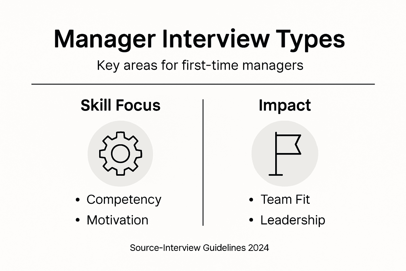 Infographic showing interview question types for managers
