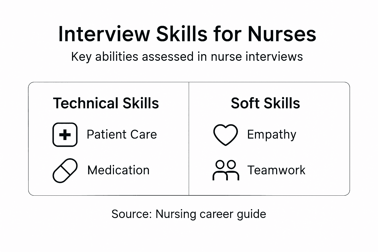 Infographic of skills measured in nurse interviews