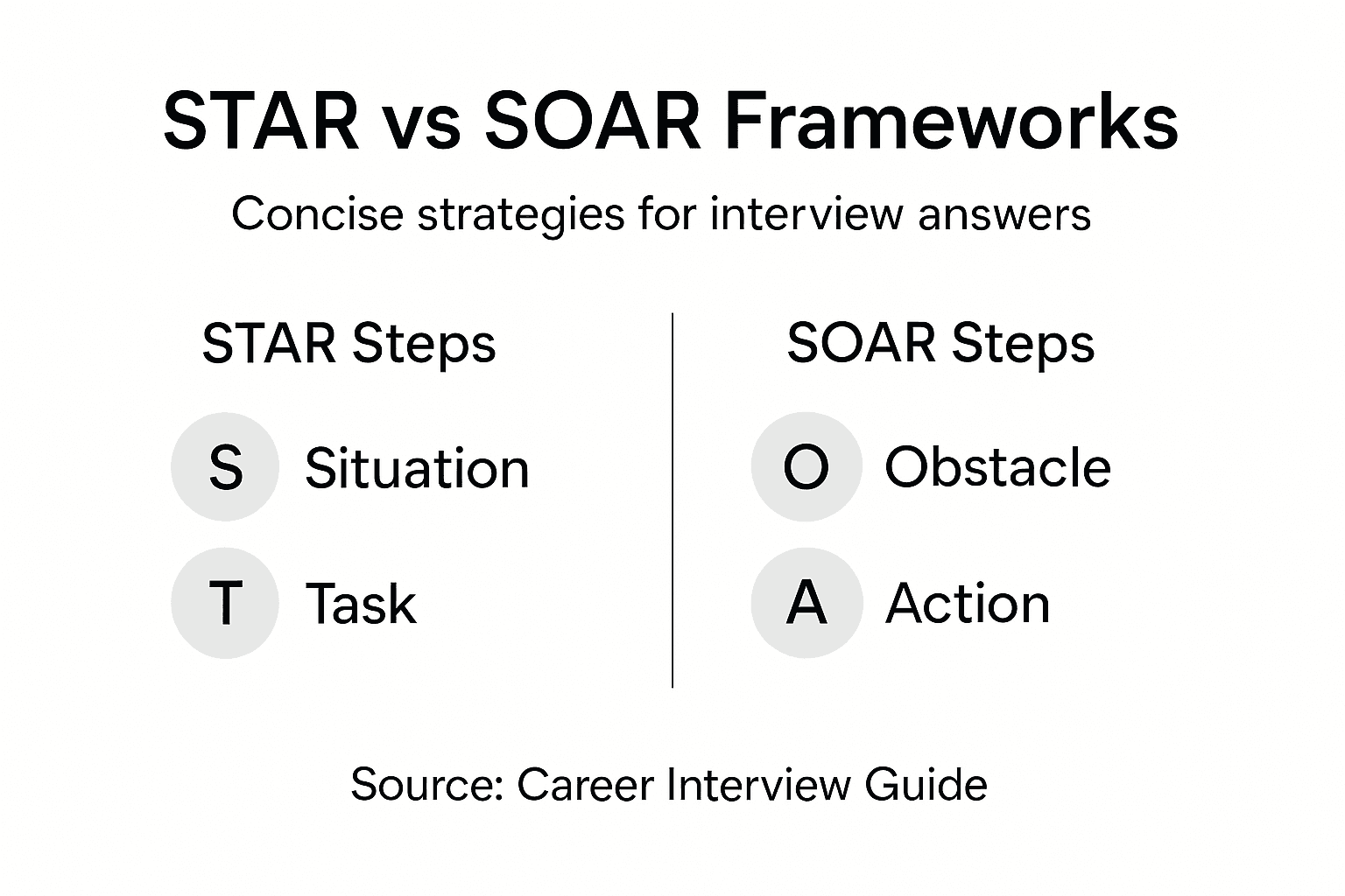 Infographic comparing interview answer methods