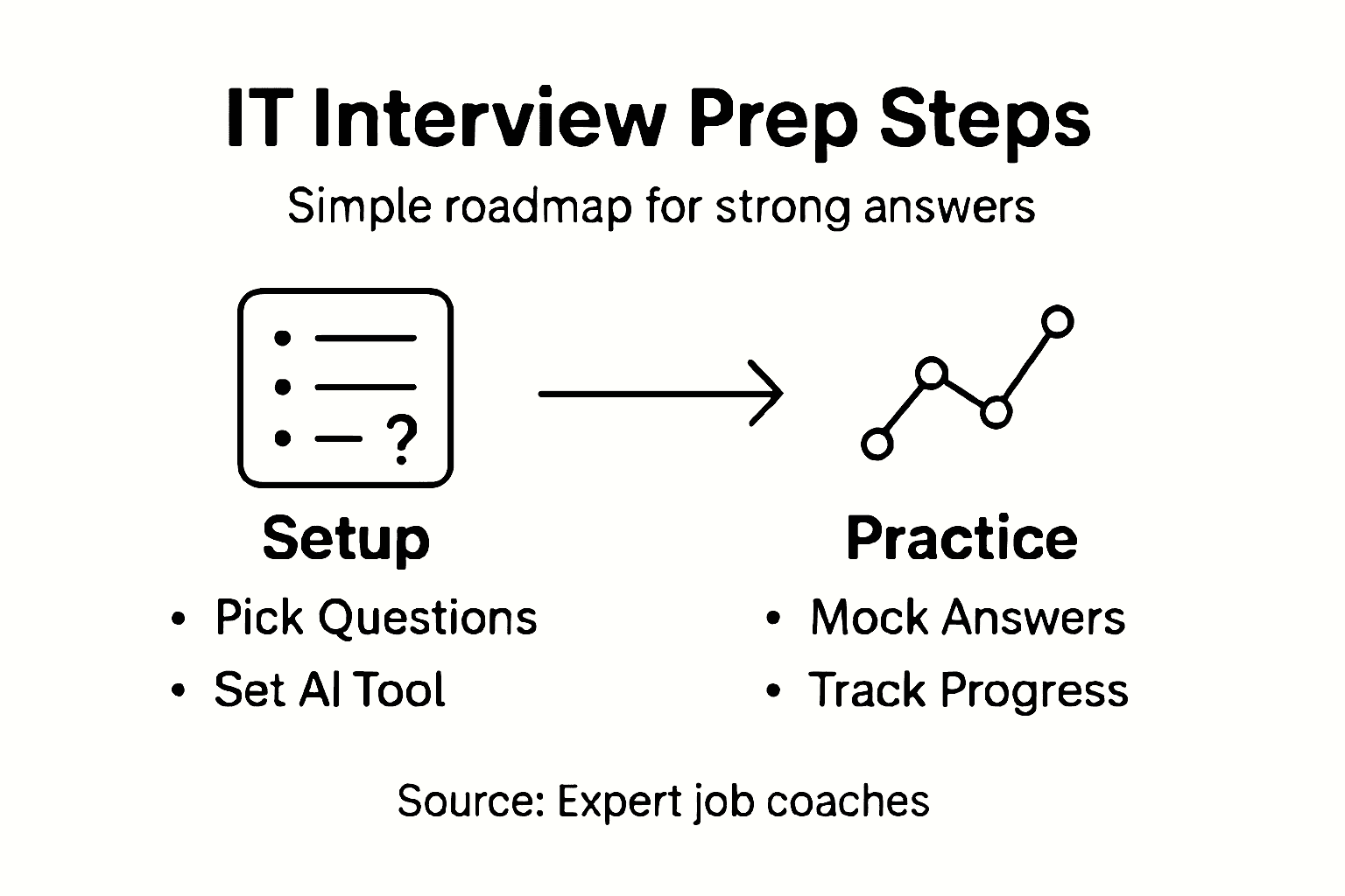 Infographic showing steps for IT interview preparation