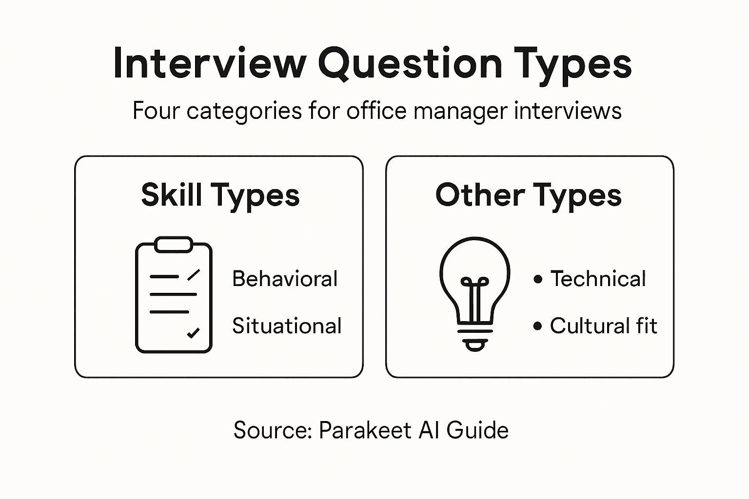 Infographic of office manager interview question types