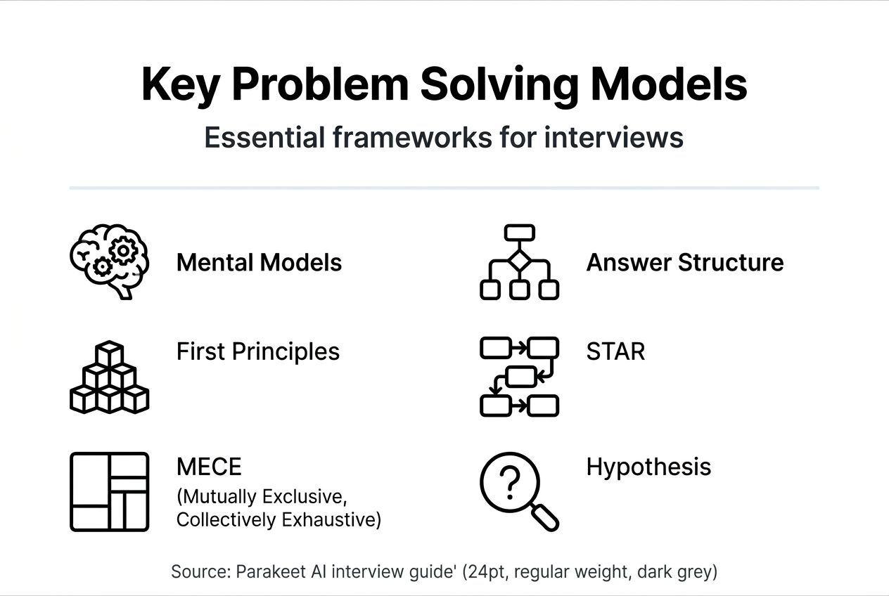 Infographic with main problem solving frameworks