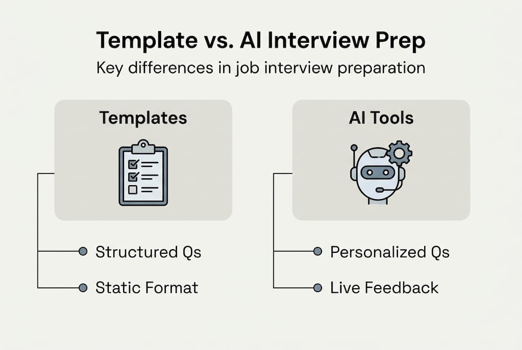 Infographic comparing templates and AI prep