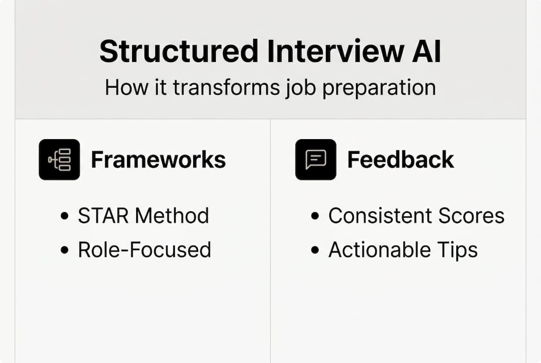 Infographic summarizing structured interview AI features