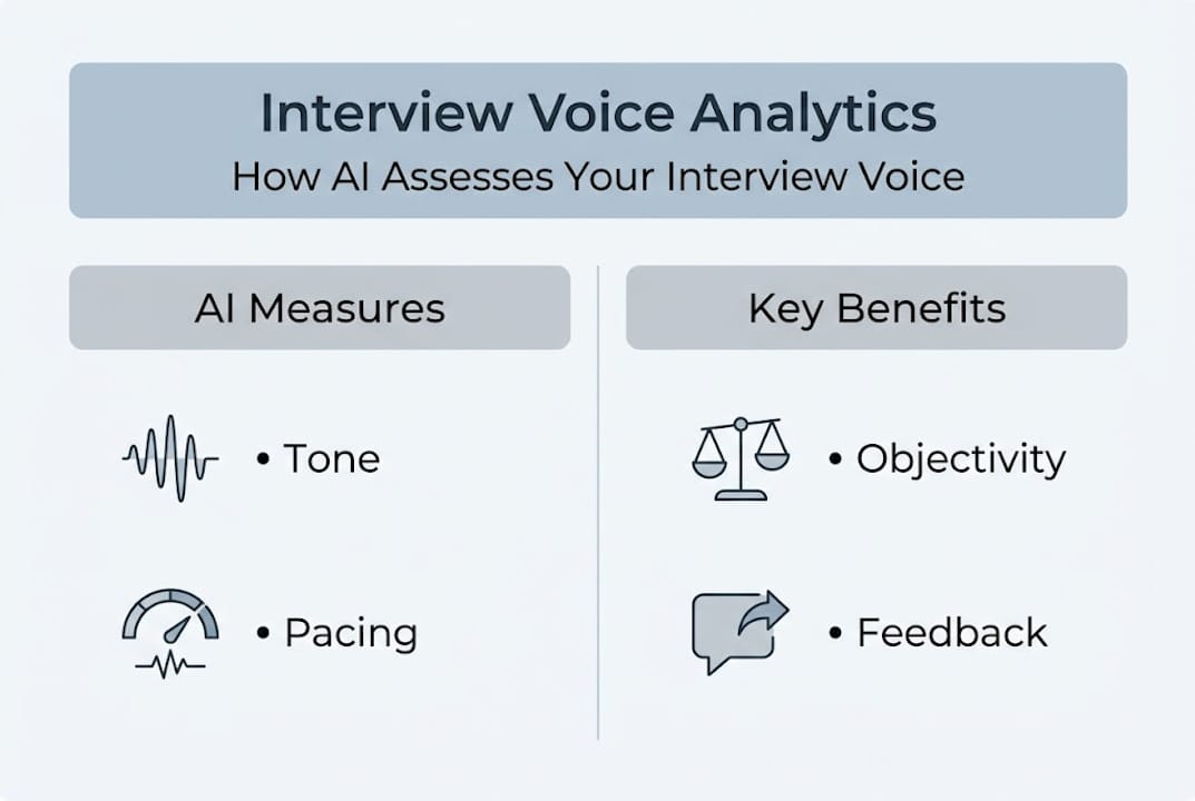 Infographic showing AI interview voice analytics basics