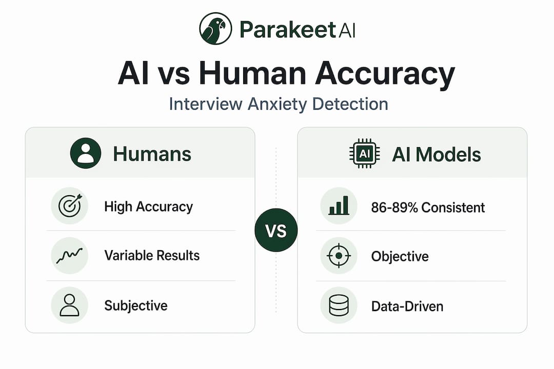 Infographic comparing human and AI interview anxiety accuracy