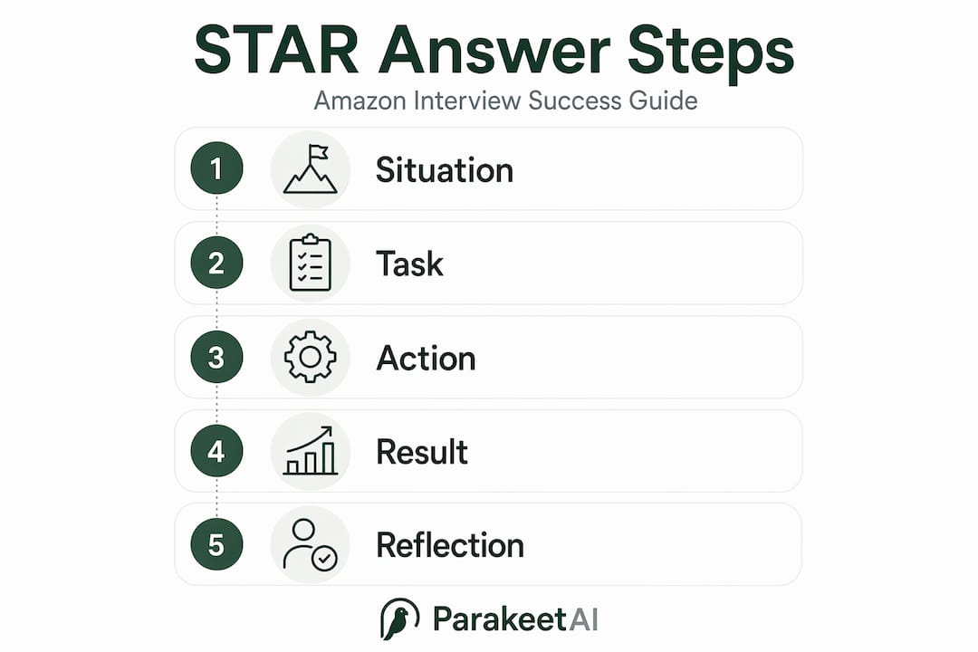 Infographic STAR method step-by-step flow