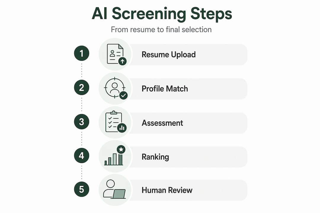 Infographic showing AI job screening stages