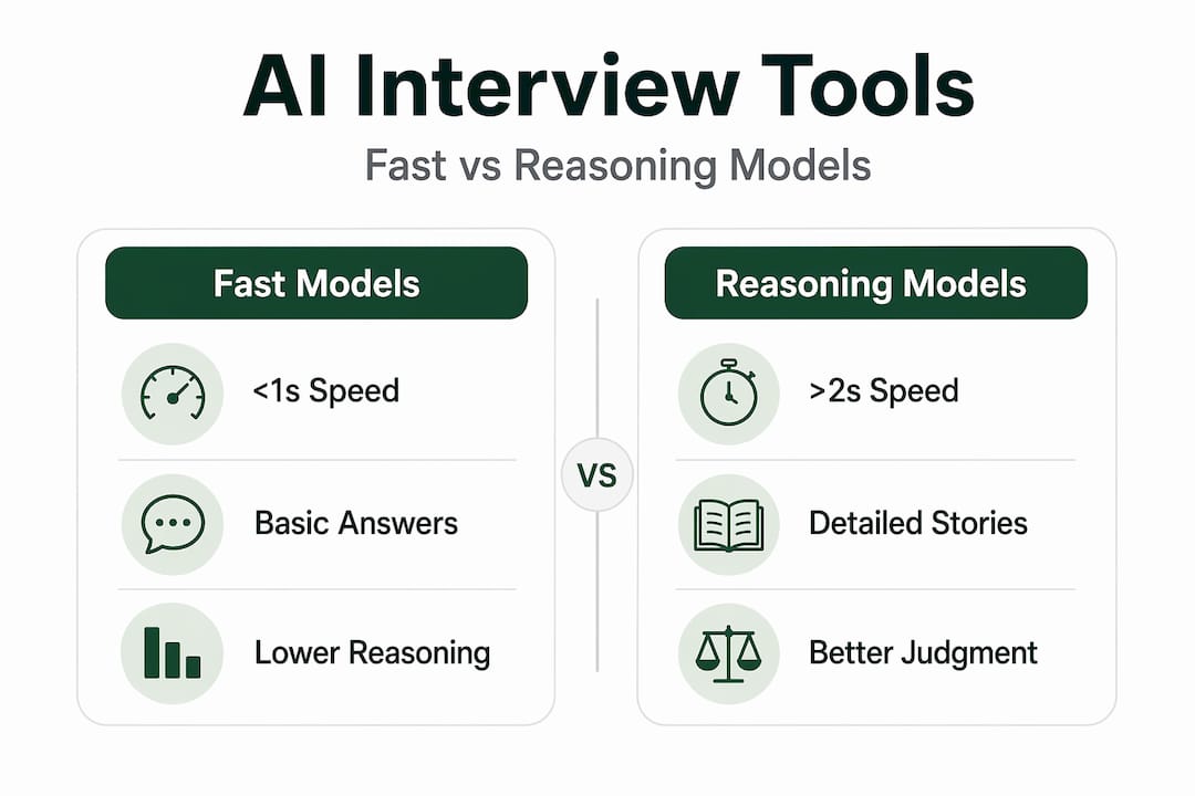 Infographic comparing fast vs reasoning AI interview tools