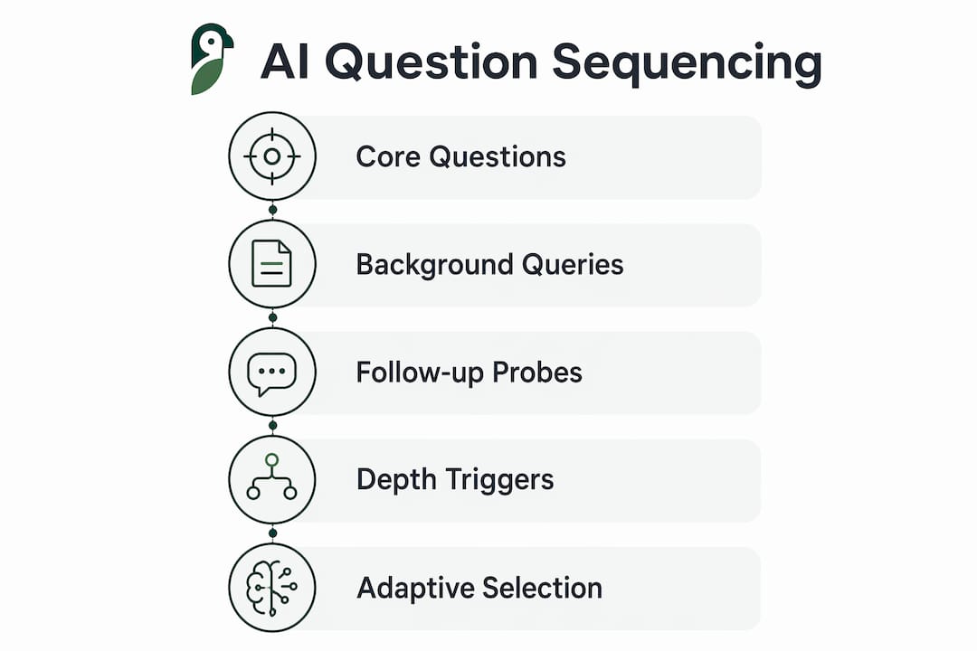 Infographic illustrating AI question sequencing process steps