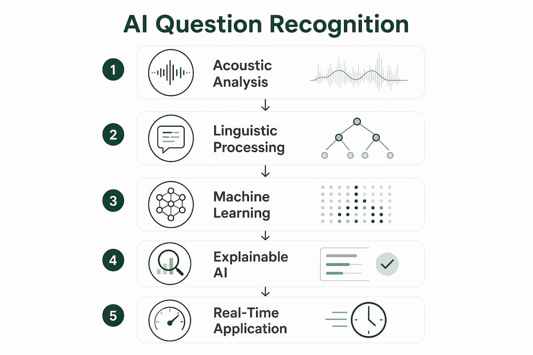 Infographic outlining AI question recognition process steps