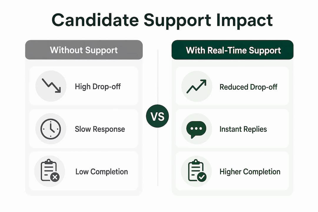 Infographic comparing candidate outcomes with and without real-time support