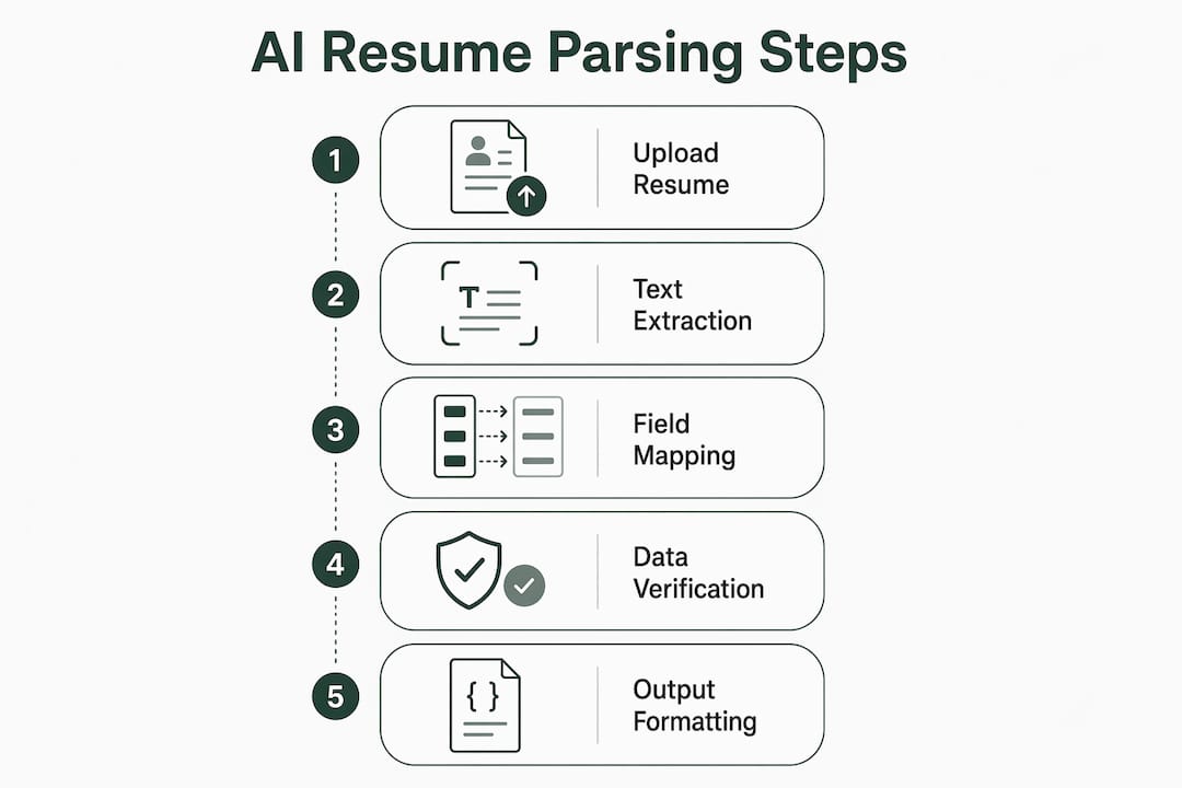 Infographic illustrating five steps of AI resume parsing process