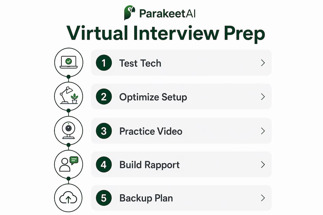 Infographic showing virtual interview preparation steps