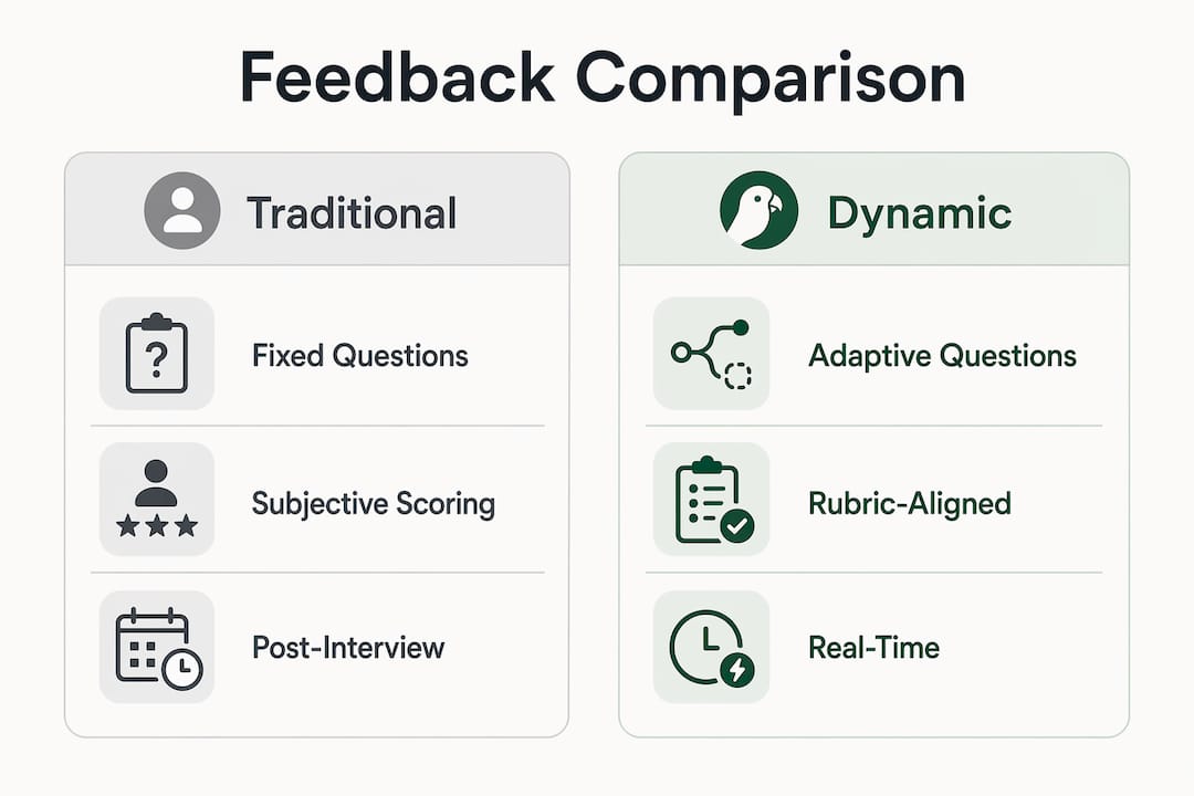 Infographic comparing traditional vs dynamic interview feedback