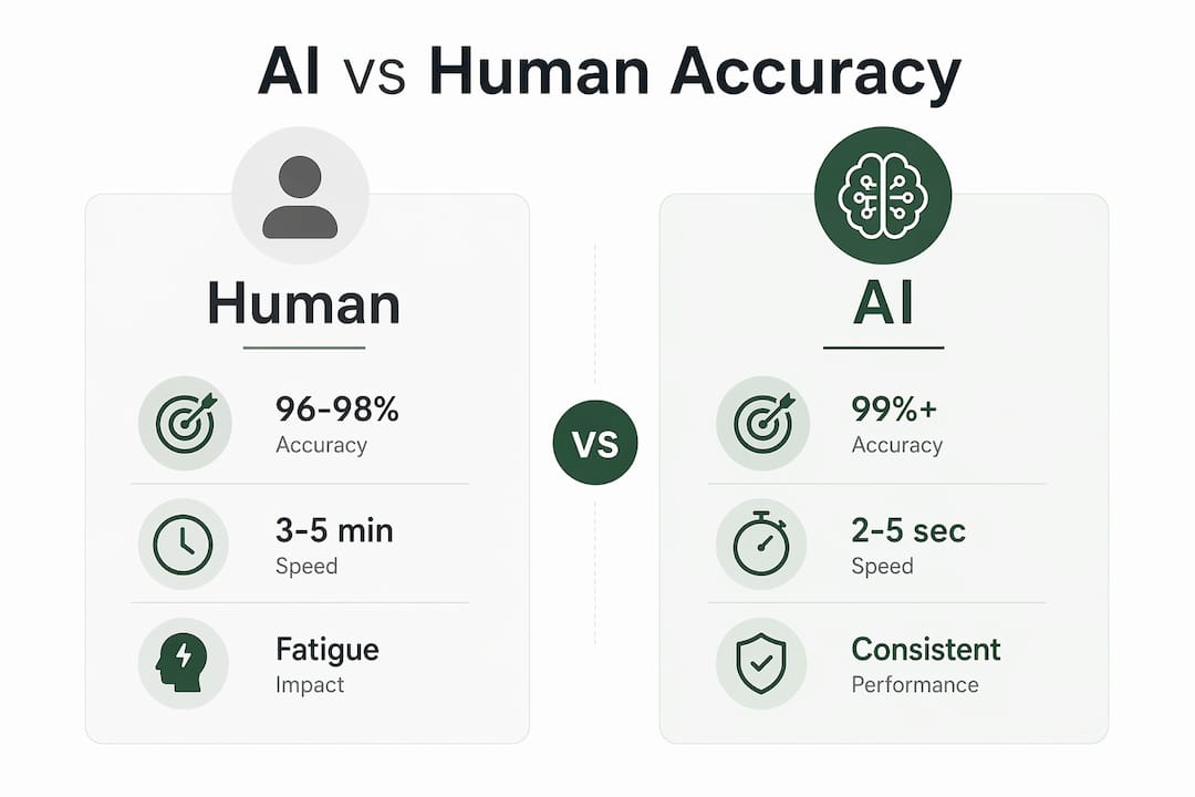 Infographic comparing AI and human accuracy and speed