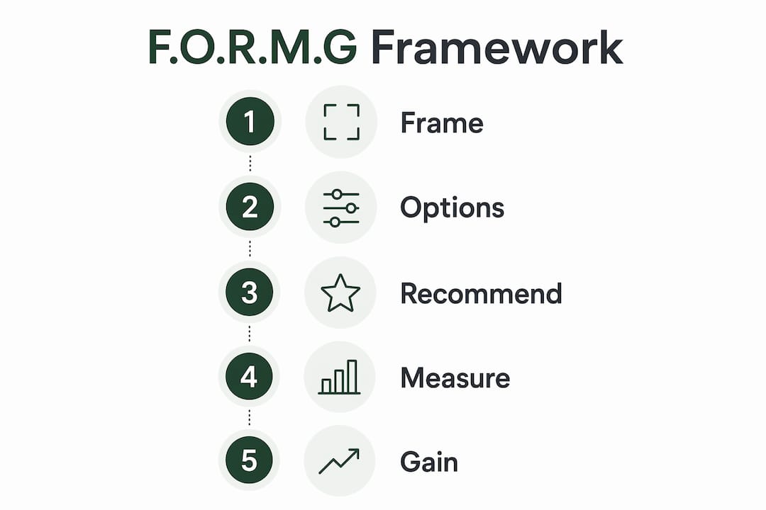 Infographic illustrating F.O.R.M.G executive interview framework