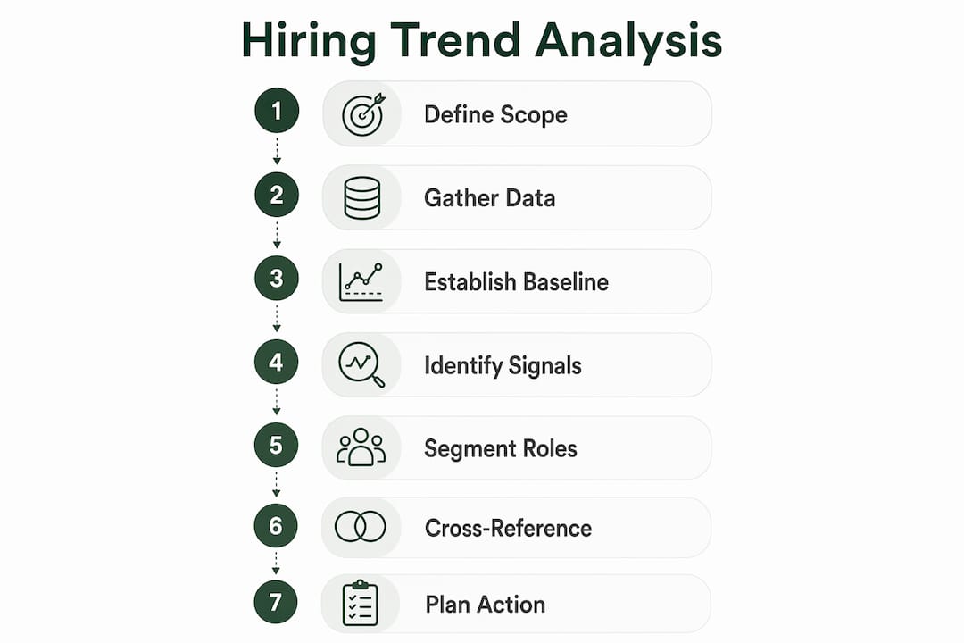 Step-by-step hiring trend analysis process infographic