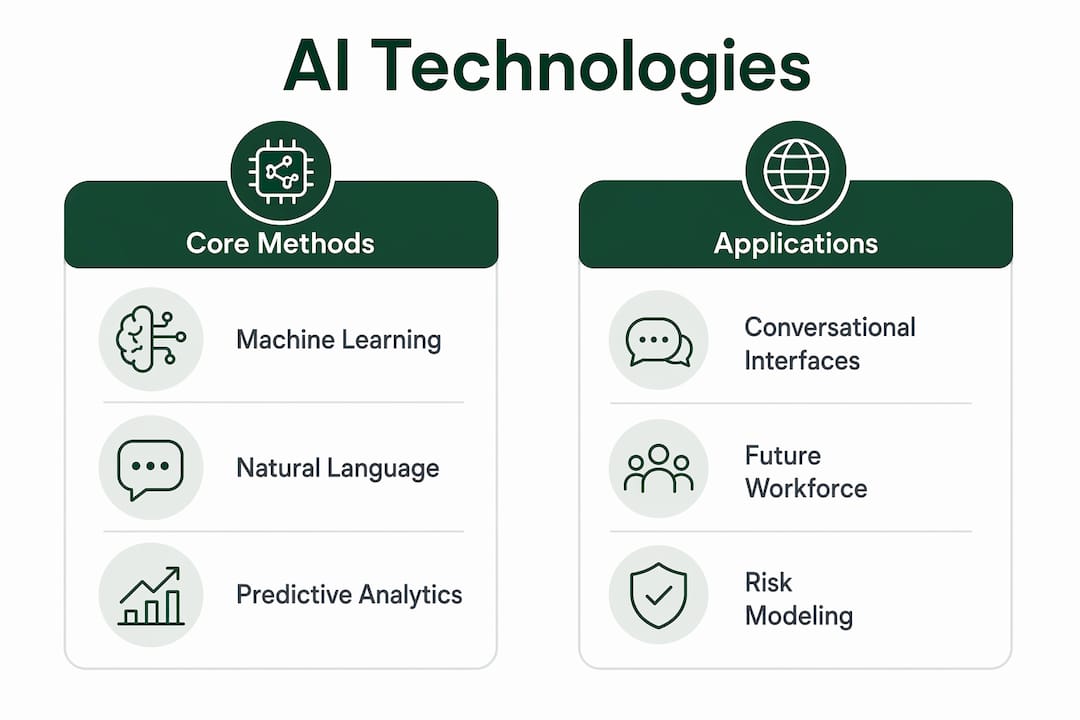 Infographic showing AI technologies powering people analytics