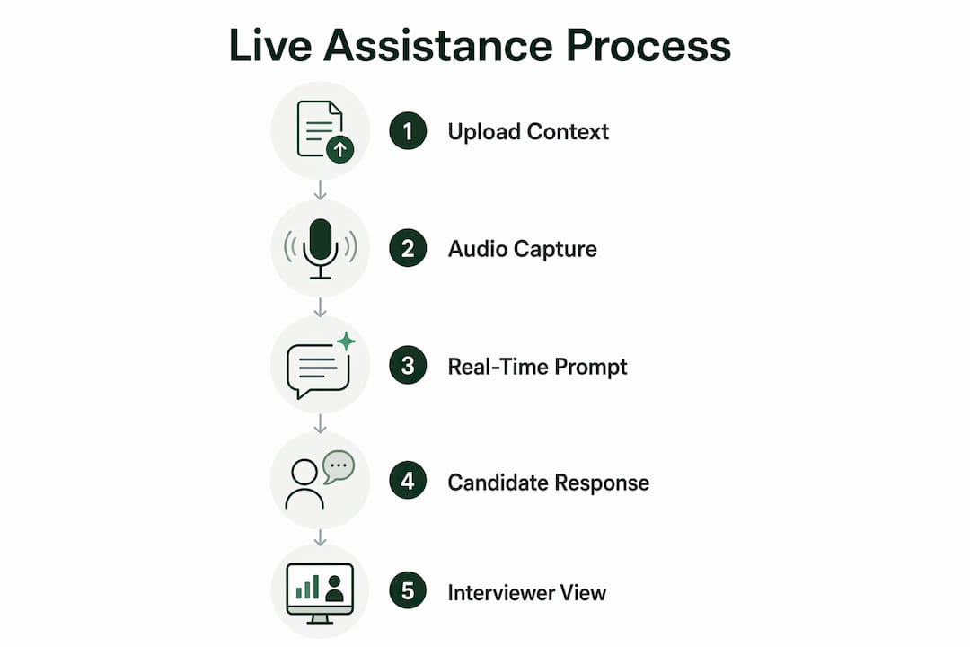 Infographic showing live candidate assistance process steps