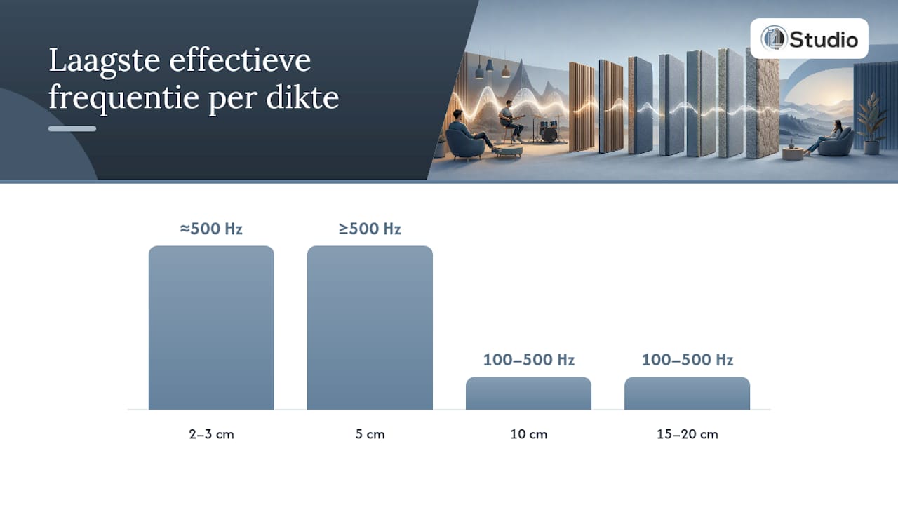 Overview of Frequency Response in Relation to the Thickness of Acoustic Panels