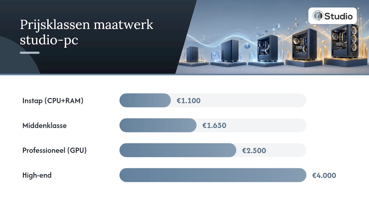 Overzicht van prijsklassen voor op maat gemaakte studio-pc’s en de belangrijkste factoren die de kosten bepalen