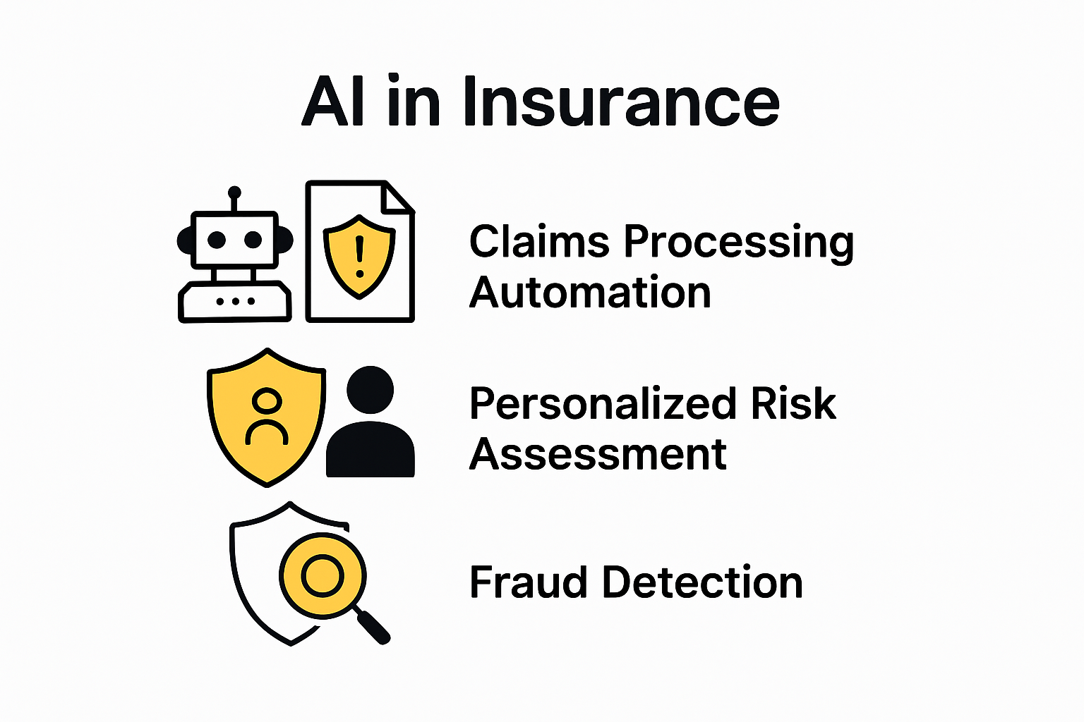 Infographic showing main AI applications in insurance: claims, fraud, risk, customer service.
