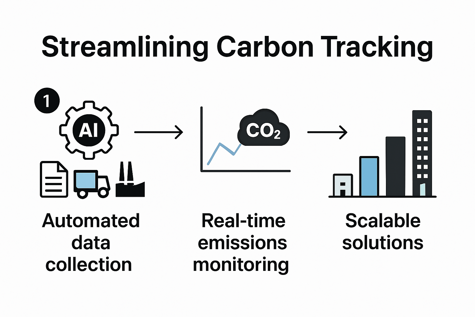 Infographic on AI streamlining carbon tracking for businesses