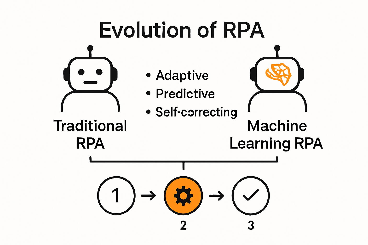 Infographic showing the evolution from RPA to machine learning RPA capabilities