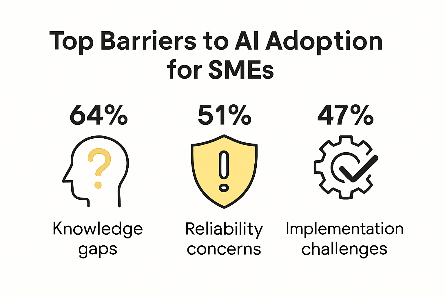 Infographic shows top AI barriers for SMEs