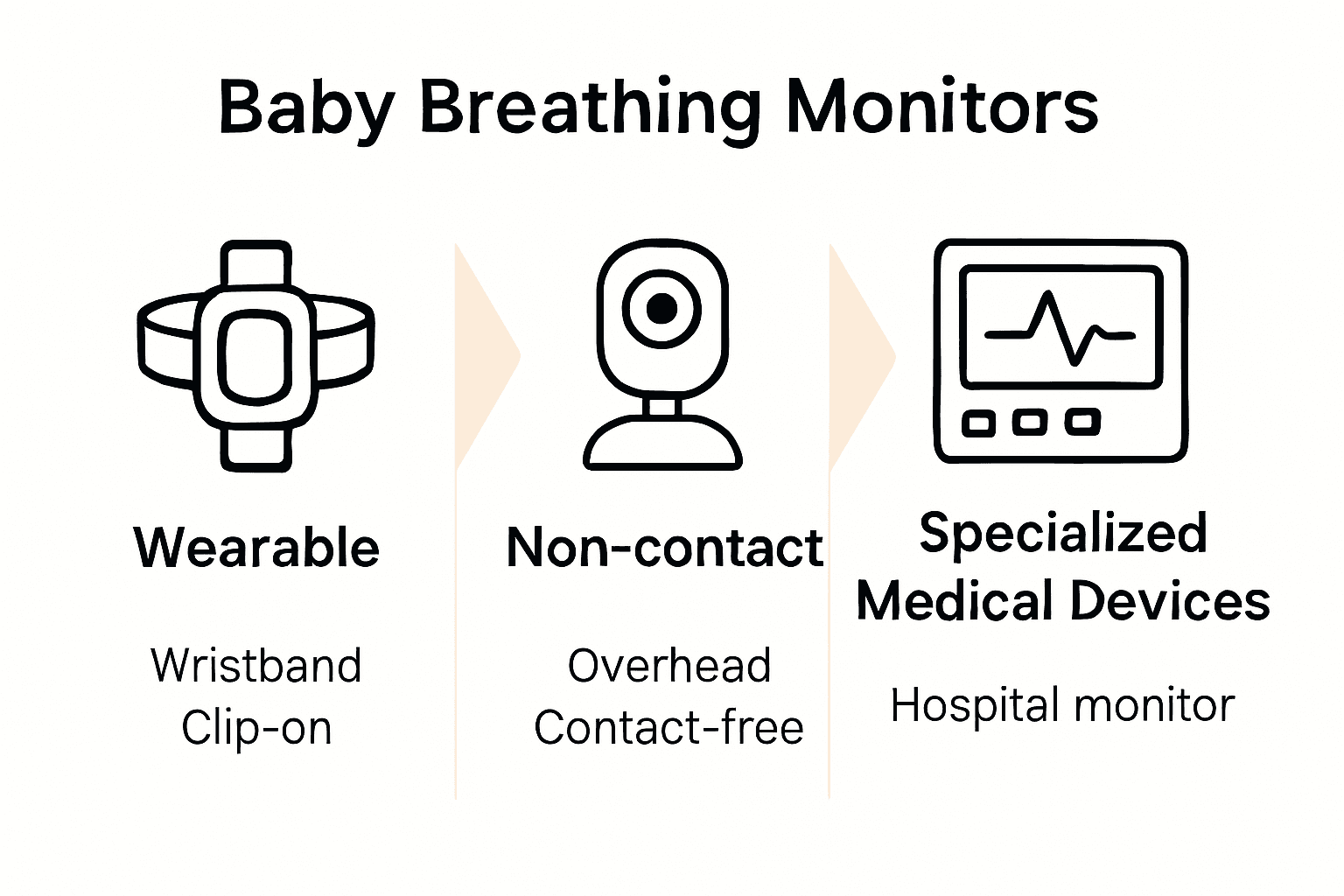 Infographic comparing three main baby breathing monitor types with icons and features.