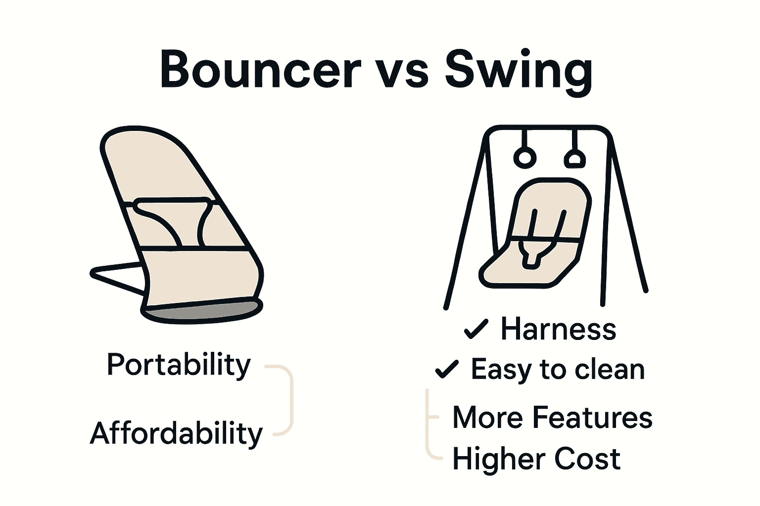 Visual infographic comparing size, safety, and features of baby bouncers vs swings.